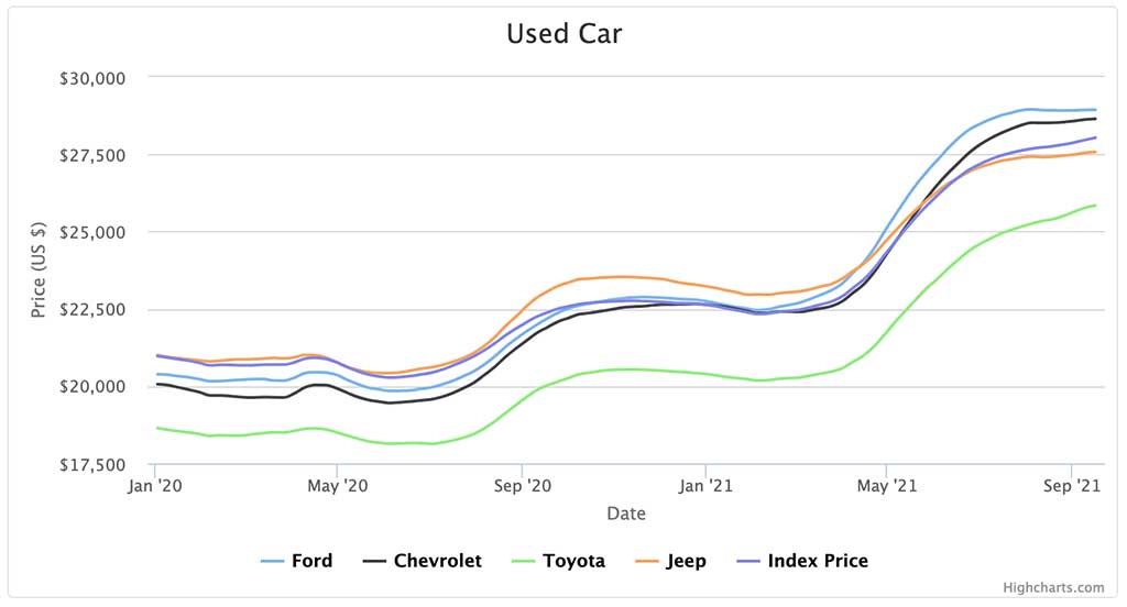 CarGurus.com Used Car Price Trends: https://www.cargurus.com/Cars/price-trends/