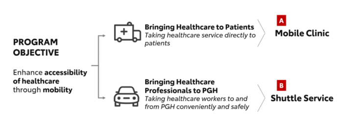 The Toyota Mobility Foundation, Toyota Motor Philippines Foundation and Philippine General Hospital Launch the Healthcare Mobility for All (“HEAL”) Program to advance Healthcare Access Through Mobility